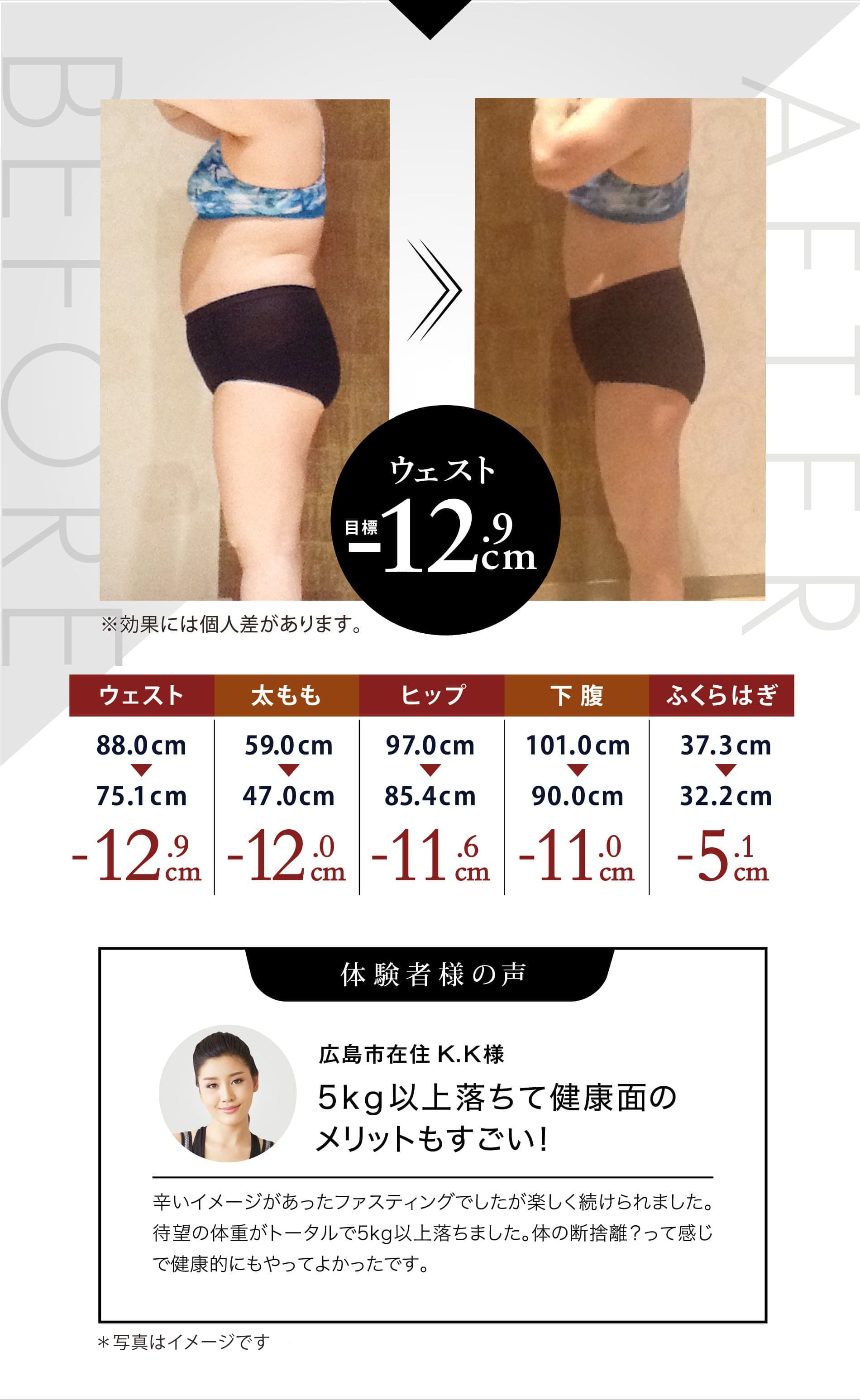 ウェスト 目標 -23.2cm 体験者様の声 広島市在住 K.K様 5kg以上落ちて健康面の
メリットもすごい！ 辛いイメージがあったファスティングでしたが楽しく続けられました。待望の体重がトータルで5kg以上落ちました。体の断捨離？って感じで健康的にもやってよかったです。  ＊写真はイメージです