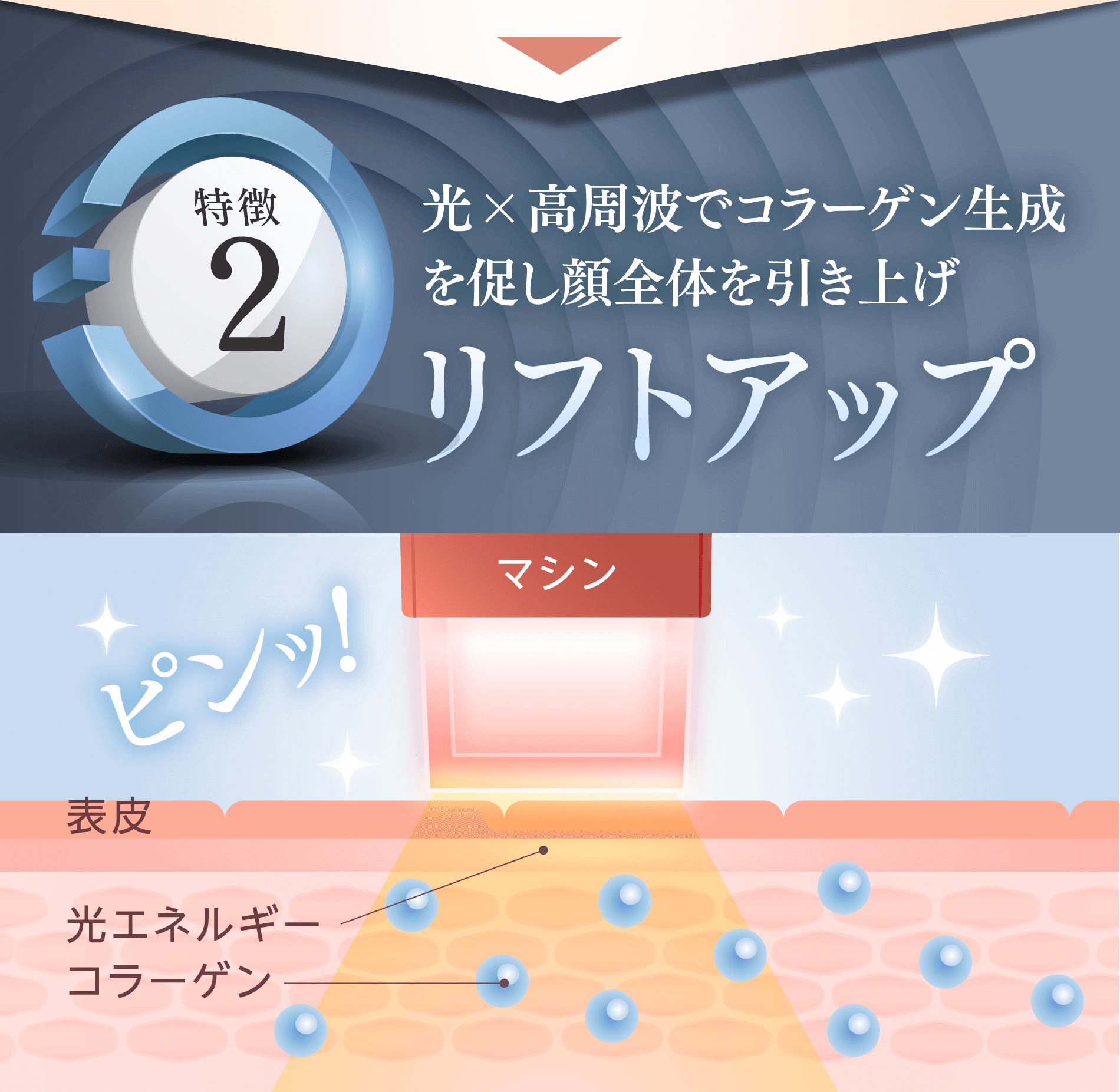 光×高周波でコラーゲン生成を促し顔全体を引き上げリフトアップ